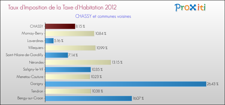 Taux d'imposition de la taxe d'habitation 2012 pour CHASSY et les communes proches Comparaison des taux d'imposition de la taxe d'habitation 2012 pour CHASSY et les communes voisines