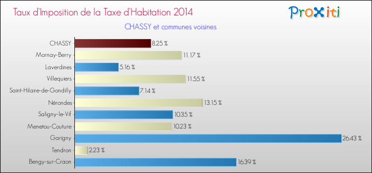 Taux d'imposition de la taxe d'habitation 2014 pour CHASSY et les communes proches Comparaison des taux d'imposition de la taxe d'habitation 2014 pour CHASSY et les communes voisines