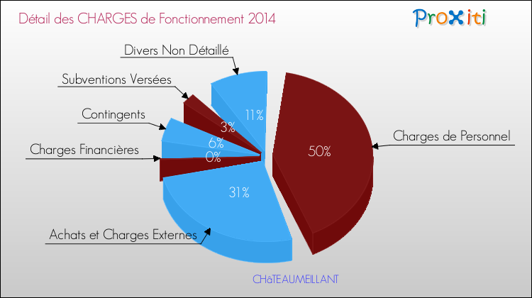 Décomposition des Charges de Fonctionnement 2014 de la commune de CHâTEAUMEILLANT Charges de Fonctionnement 2014 pour la commune de CHâTEAUMEILLANT