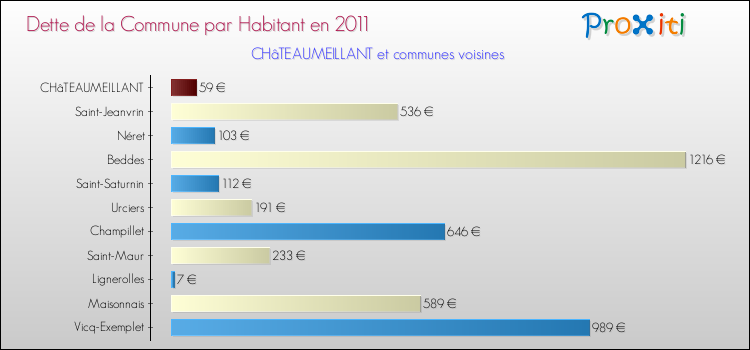Dette par habitant de la commune en 2011 pour CHâTEAUMEILLANT et les communes proches Comparaison de la dette par habitant de la commune en 2011 pour CHâTEAUMEILLANT et les communes voisines