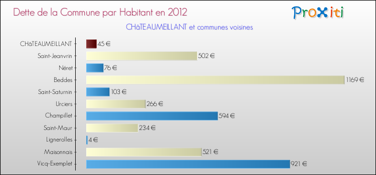 Dette par habitant de la commune en 2012 pour CHâTEAUMEILLANT et les communes proches Comparaison de la dette par habitant de la commune en 2012 pour CHâTEAUMEILLANT et les communes voisines