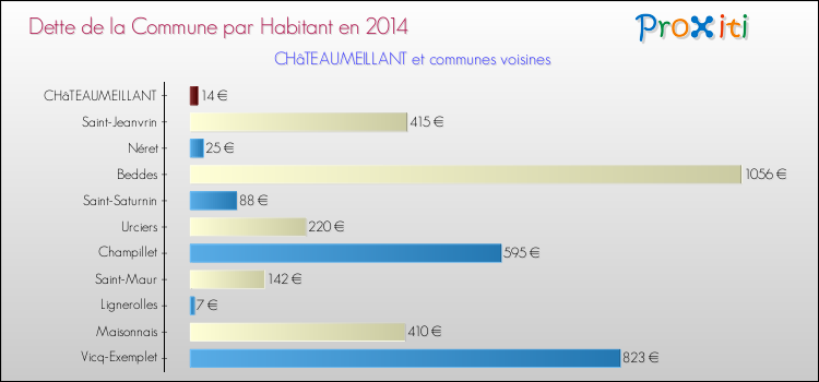 Dette par habitant de la commune en 2014 pour CHâTEAUMEILLANT et les communes proches Comparaison de la dette par habitant de la commune en 2014 pour CHâTEAUMEILLANT et les communes voisines