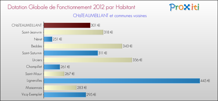 Montant des dotations globales de fonctionnement DGF par Habitant pour CHâTEAUMEILLANT et les communes proches Comparaison des des dotations globales de fonctionnement DGF par habitant pour CHâTEAUMEILLANT et les communes voisines