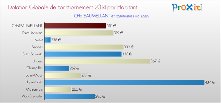 Montant des dotations globales de fonctionnement DGF par Habitant pour CHâTEAUMEILLANT et les communes proches en 2014. Comparaison des des dotations globales de fonctionnement DGF par habitant pour CHâTEAUMEILLANT et les communes voisines en 2014.