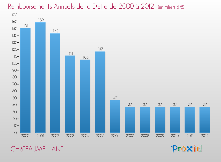 Evolution de l'annuité de la dette pour la commune de CHâTEAUMEILLANT de 2000 à 2012 Annuités de la dette pour CHâTEAUMEILLANT de 2000 à 2012