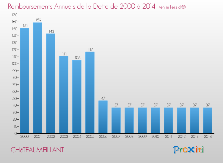 Evolution de l'annuité de la dette pour la commune de CHâTEAUMEILLANT de 2000 à 2014 Annuités de la dette pour CHâTEAUMEILLANT de 2000 à 2014