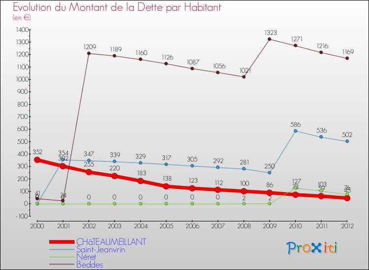 Evolution de la dette par habitant pour la commune de CHâTEAUMEILLANT et les communes proches de 2000 à 2012 Comparaison de la dette par habitant pour CHâTEAUMEILLANT et les communes voisines de 2000 à 2012