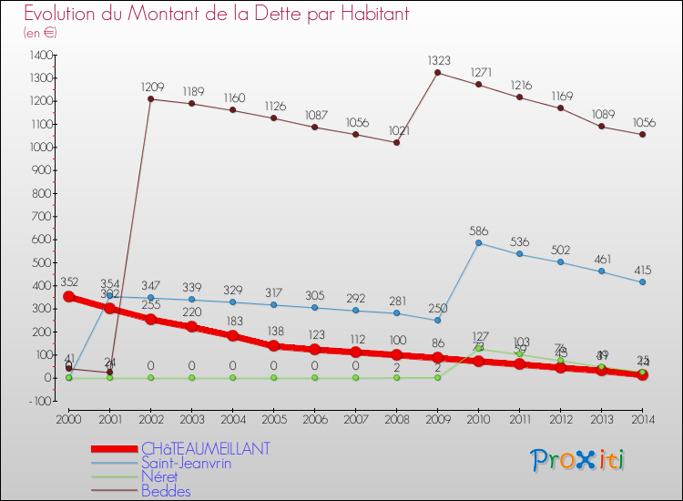 Evolution de la dette par habitant pour la commune de CHâTEAUMEILLANT et les communes proches de 2000 à 2014 Comparaison de la dette par habitant pour CHâTEAUMEILLANT et les communes voisines de 2000 à 2014