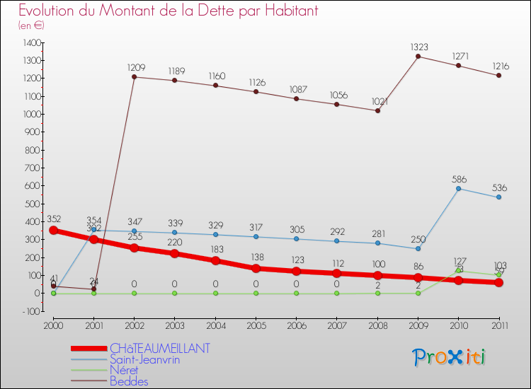 Evolution de la dette par habitant pour la commune de CHâTEAUMEILLANT et les communes proches Comparaison de la dette par habitant pour CHâTEAUMEILLANT et les communes voisines