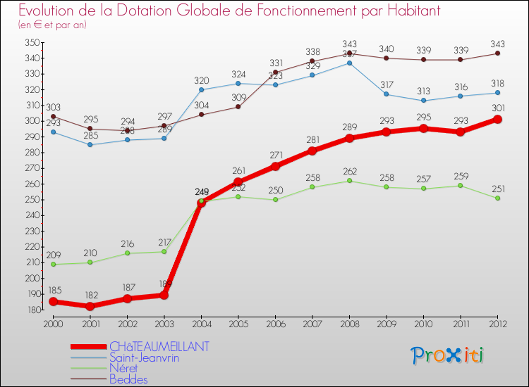 Evolution et montant de la dotation globale de fonctionnement par Habitant pour CHâTEAUMEILLANT et les communes proches Comparaison des dotations globales de fonctionnement par habitant pour CHâTEAUMEILLANT et les communes voisines