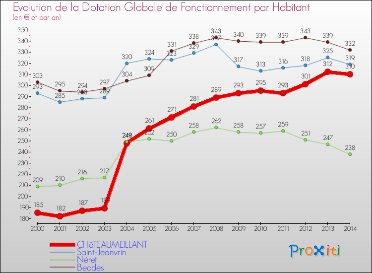 Evolution et montant de la dotation globale de fonctionnement par Habitant pour CHâTEAUMEILLANT et les communes proches de 2000 à 2014. Comparaison des dotations globales de fonctionnement par habitant pour CHâTEAUMEILLANT et les communes voisines de 2000 à 2014.