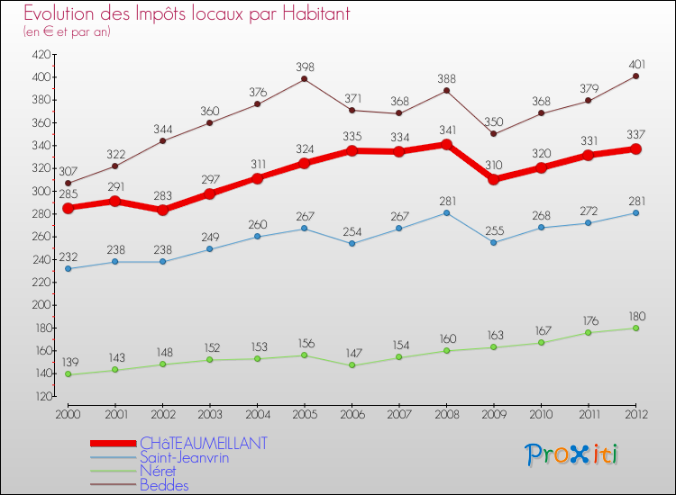 Evolution et montant des impôts locaux par Habitant pour CHâTEAUMEILLANT et les communes proches Comparaison des impôts locaux par habitant pour CHâTEAUMEILLANT et les communes voisines