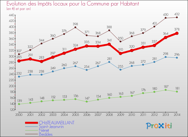 Evolution et montant des impôts locaux par Habitant pour CHâTEAUMEILLANT et les communes proches de 2000 à 2014 Comparaison des impôts locaux par habitant pour CHâTEAUMEILLANT et les communes voisines de 2000 à 2014