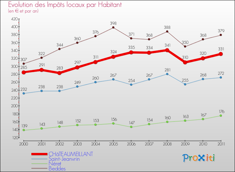 Evolution et montant des impôts locaux par Habitant pour CHâTEAUMEILLANT et les communes proches Comparaison des impôts locaux par habitant pour CHâTEAUMEILLANT et les communes voisines