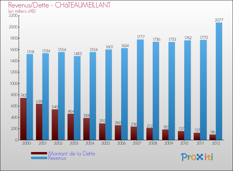 Evolution comparée de la dette et des revenus pour la commune de CHâTEAUMEILLANT de 2000 à 2012 Comparaison de la dette et des revenus pour CHâTEAUMEILLANT de 2000 à 2012