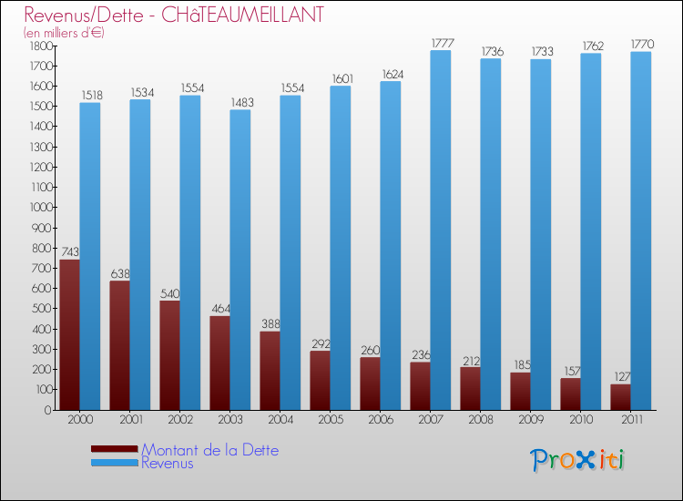 Evolution comparée de la dette et des revenus pour la commune de CHâTEAUMEILLANT de 2000 à 2011 Comparaison de la dette et des revenus pour CHâTEAUMEILLANT de 2000 à 2011
