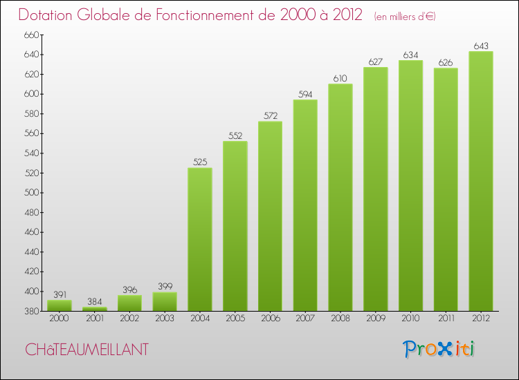 Evolution du montant de la Dotation Globale de Fonctionnement pour la commune de CHâTEAUMEILLANT de 2000 à 2012 Evolution du montant de la Dotation Globale de Fonctionnement pour CHâTEAUMEILLANT de 2000 à 2012