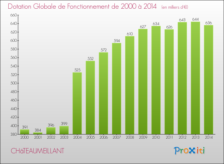 Evolution du montant de la Dotation Globale de Fonctionnement pour la commune de CHâTEAUMEILLANT de 2000 à 2014 Evolution du montant de la Dotation Globale de Fonctionnement pour CHâTEAUMEILLANT de 2000 à 2014