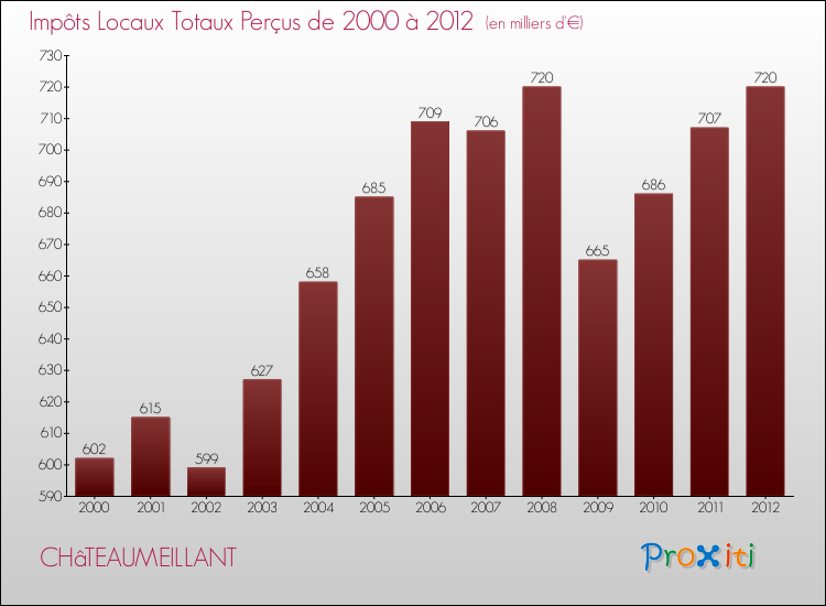 Evolution des Impôts Locaux pour la commune de CHâTEAUMEILLANT de 2000 à 2012 Evolution des Impôts Locaux pour CHâTEAUMEILLANT de 2000 à 2012