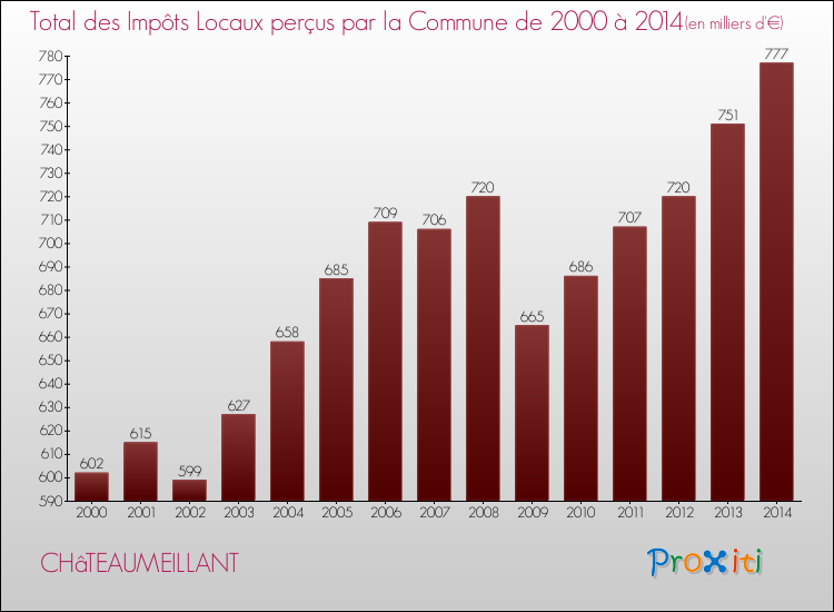 Evolution des Impôts Locaux pour la commune de CHâTEAUMEILLANT de 2000 à 2014 Evolution des Impôts Locaux pour CHâTEAUMEILLANT de 2000 à 2014
