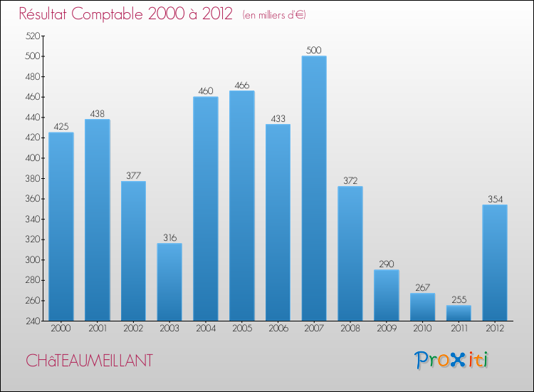 Evolution du résultat comptable pour la commune de CHâTEAUMEILLANT de 2000 à 2012 Evolution du résultat comptable pour CHâTEAUMEILLANT de 2000 à 2012