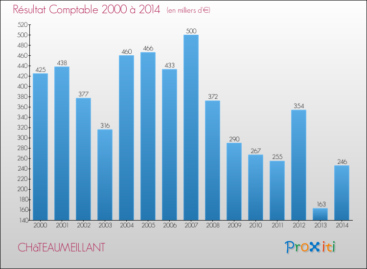 Evolution du résultat comptable pour la commune de CHâTEAUMEILLANT de 2000 à 2014 Evolution du résultat comptable pour CHâTEAUMEILLANT de 2000 à 2014