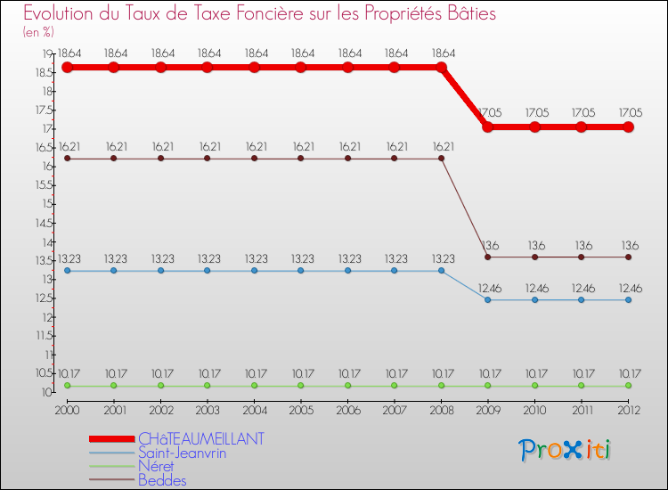 Evolution du taux de la taxe foncière sur le bati pour CHâTEAUMEILLANT et les communes proches de 2000 à 2012 Comparaison des taux de taxe foncière sur le bati pour CHâTEAUMEILLANT et les communes voisines de 2000 à 2012