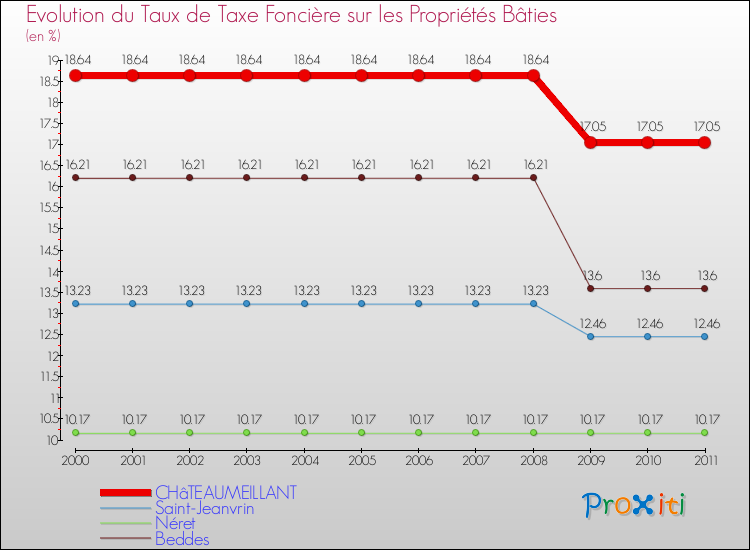Evolution du taux de la taxe foncière sur le bati pour CHâTEAUMEILLANT et les communes proches Comparaison des taux de taxe foncière sur le bati pour CHâTEAUMEILLANT et les communes voisines