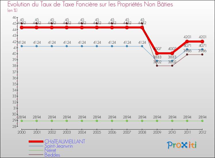 Evolution du taux de la taxe foncière sur les immeubles et terrains non batis pour CHâTEAUMEILLANT et les communes proches de 2000 à 2012 Comparaison des taux de la taxe foncière sur les immeubles et terrains non batis pour CHâTEAUMEILLANT et les communes voisines de 2000 à 2012