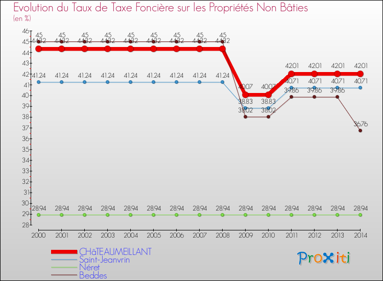 Evolution du taux de la taxe foncière sur les immeubles et terrains non batis pour CHâTEAUMEILLANT et les communes proches de 2000 à 2014 Comparaison des taux de la taxe foncière sur les immeubles et terrains non batis pour CHâTEAUMEILLANT et les communes voisines de 2000 à 2014
