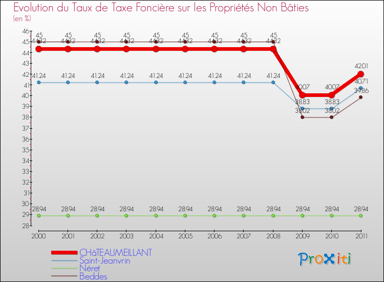 Evolution du taux de la taxe foncière sur les immeubles et terrains non batis pour CHâTEAUMEILLANT et les communes proches Comparaison des taux de la taxe foncière sur les immeubles et terrains non batis pour CHâTEAUMEILLANT et les communes voisines