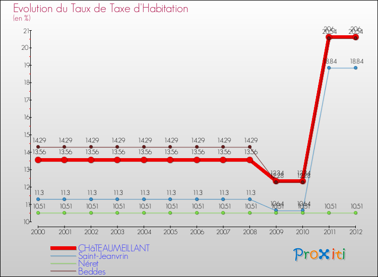 Evolution du taux de la taxe d'habitation pour CHâTEAUMEILLANT et les communes proches Comparaison des taux de la taxe d'habitation pour CHâTEAUMEILLANT et les communes voisines
