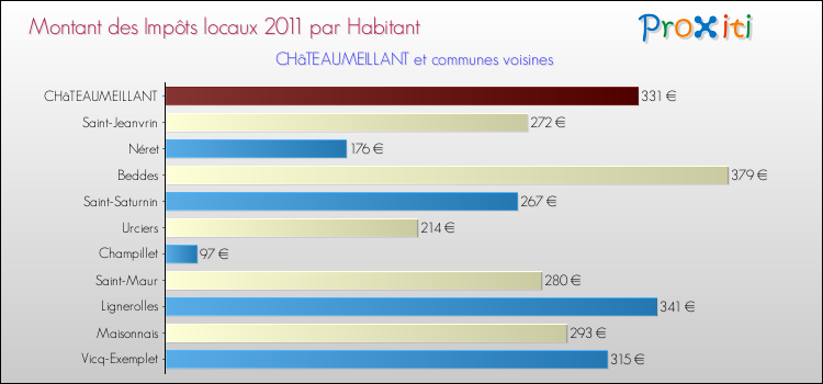 Montant des impôts locaux par Habitant pour CHâTEAUMEILLANT et les communes proches Comparaison des impôts locaux par habitant pour CHâTEAUMEILLANT et les communes voisines