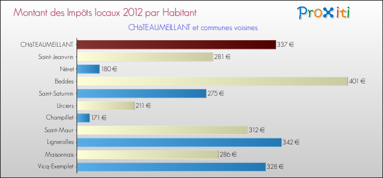 Montant des impôts locaux par Habitant pour CHâTEAUMEILLANT et les communes proches Comparaison des impôts locaux par habitant pour CHâTEAUMEILLANT et les communes voisines