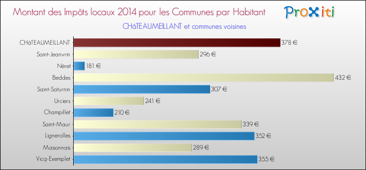 Montant des impôts locaux par Habitant pour CHâTEAUMEILLANT et les communes proches en 2014 Comparaison des impôts locaux par habitant pour CHâTEAUMEILLANT et les communes voisines en 2014