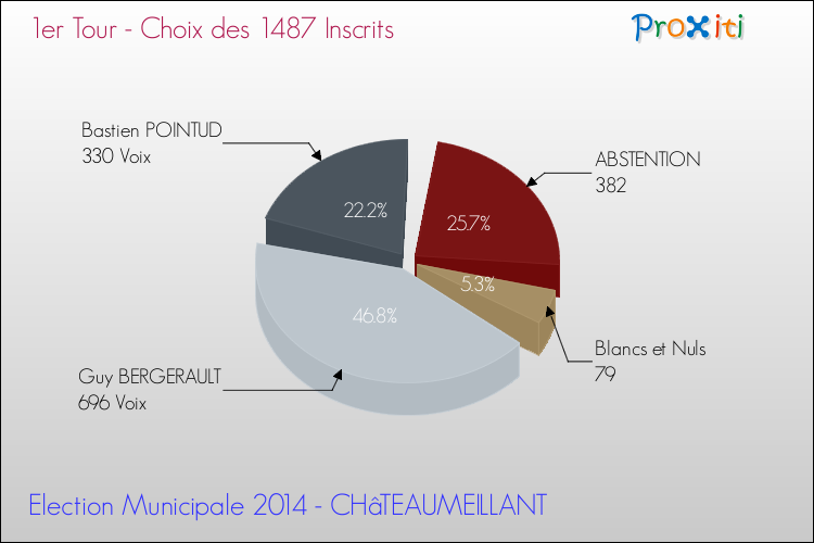Résultats par rapport aux inscrits au 1er Tour des Elections Municipales 2014 de la commune de CHâTEAUMEILLANT Elections Municipales 2014 - Résultats par rapport aux inscrits au 1er Tour pour la commune de CHâTEAUMEILLANT