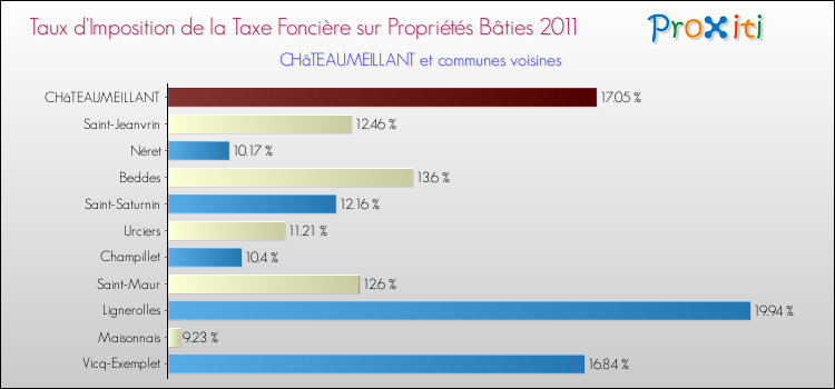 Taux d'imposition de la taxe foncière sur le bati 2011 pour CHâTEAUMEILLANT et les communes proches Comparaison des taux d'imposition de la taxe foncière sur le bati 2011 pour CHâTEAUMEILLANT et les communes voisines