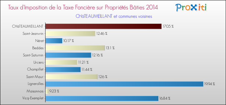 Taux d'imposition de la taxe foncière sur le bati 2014 pour CHâTEAUMEILLANT et les communes proches Comparaison des taux d'imposition de la taxe foncière sur le bati 2014 pour CHâTEAUMEILLANT et les communes voisines