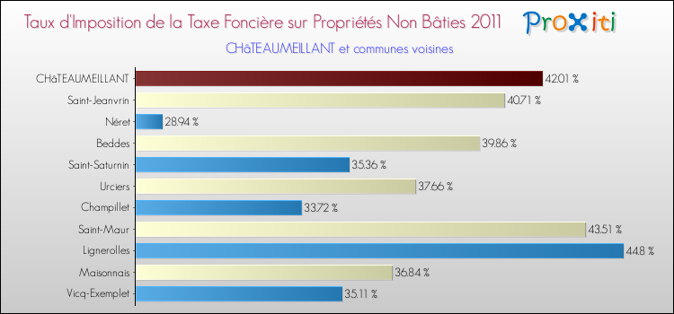 Taux d'imposition de la taxe foncière sur les immeubles et terrains non batis 2011 pour CHâTEAUMEILLANT et les communes proches Comparaison des taux d'imposition de la taxe foncière sur les immeubles et terrains non batis 2011 pour CHâTEAUMEILLANT et les communes voisines