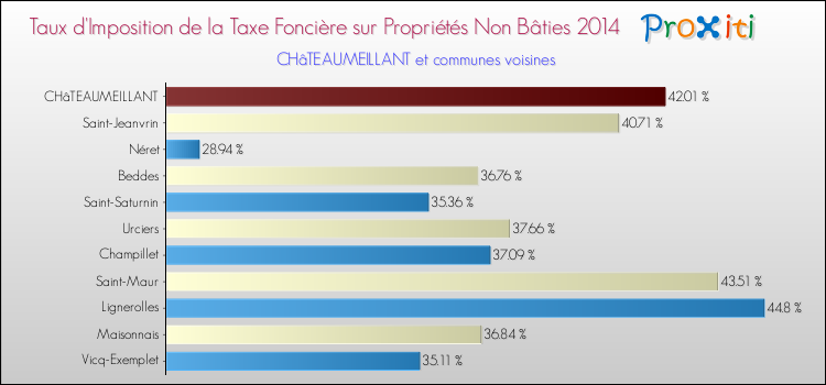 Taux d'imposition de la taxe foncière sur les immeubles et terrains non batis 2014 pour CHâTEAUMEILLANT et les communes proches Comparaison des taux d'imposition de la taxe foncière sur les immeubles et terrains non batis 2014 pour CHâTEAUMEILLANT et les communes voisines