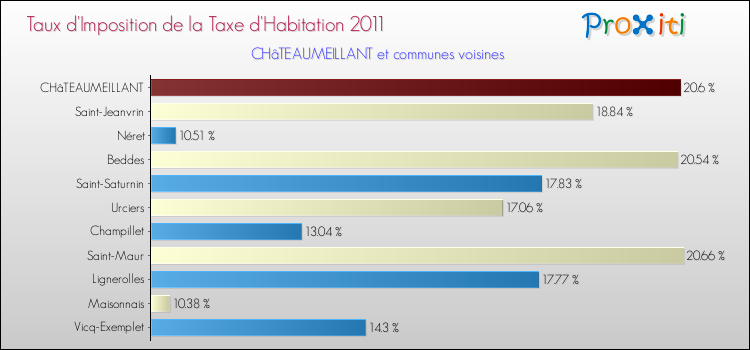 Taux d'imposition de la taxe d'habitation 2011 pour CHâTEAUMEILLANT et les communes proches Comparaison des taux d'imposition de la taxe d'habitation 2011 pour CHâTEAUMEILLANT et les communes voisines