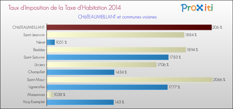 Taux d'imposition de la taxe d'habitation 2014 pour CHâTEAUMEILLANT et les communes proches Comparaison des taux d'imposition de la taxe d'habitation 2014 pour CHâTEAUMEILLANT et les communes voisines