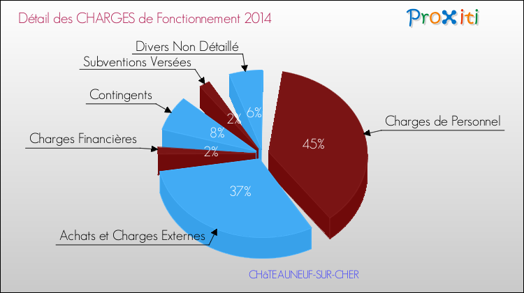 Décomposition des Charges de Fonctionnement 2014 de la commune de CHâTEAUNEUF-SUR-CHER Charges de Fonctionnement 2014 pour la commune de CHâTEAUNEUF-SUR-CHER