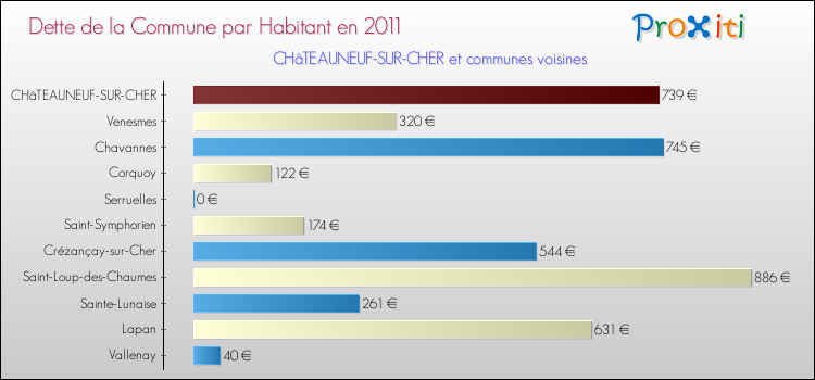 Dette par habitant de la commune en 2011 pour CHâTEAUNEUF-SUR-CHER et les communes proches Comparaison de la dette par habitant de la commune en 2011 pour CHâTEAUNEUF-SUR-CHER et les communes voisines