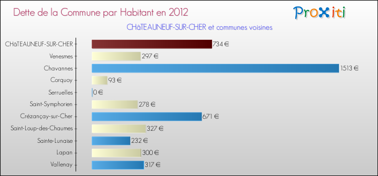 Dette par habitant de la commune en 2012 pour CHâTEAUNEUF-SUR-CHER et les communes proches Comparaison de la dette par habitant de la commune en 2012 pour CHâTEAUNEUF-SUR-CHER et les communes voisines