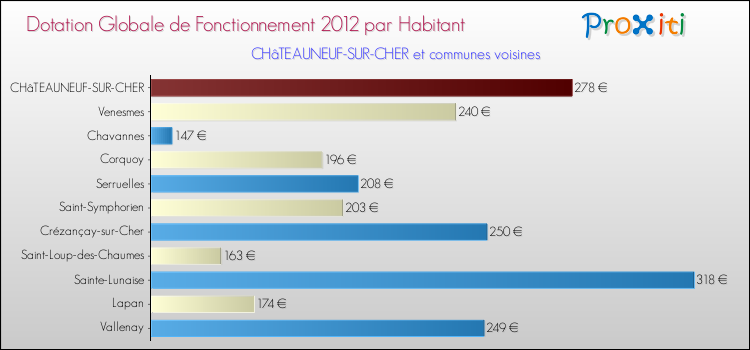 Montant des dotations globales de fonctionnement DGF par Habitant pour CHâTEAUNEUF-SUR-CHER et les communes proches Comparaison des des dotations globales de fonctionnement DGF par habitant pour CHâTEAUNEUF-SUR-CHER et les communes voisines