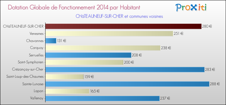 Montant des dotations globales de fonctionnement DGF par Habitant pour CHâTEAUNEUF-SUR-CHER et les communes proches en 2014. Comparaison des des dotations globales de fonctionnement DGF par habitant pour CHâTEAUNEUF-SUR-CHER et les communes voisines en 2014.