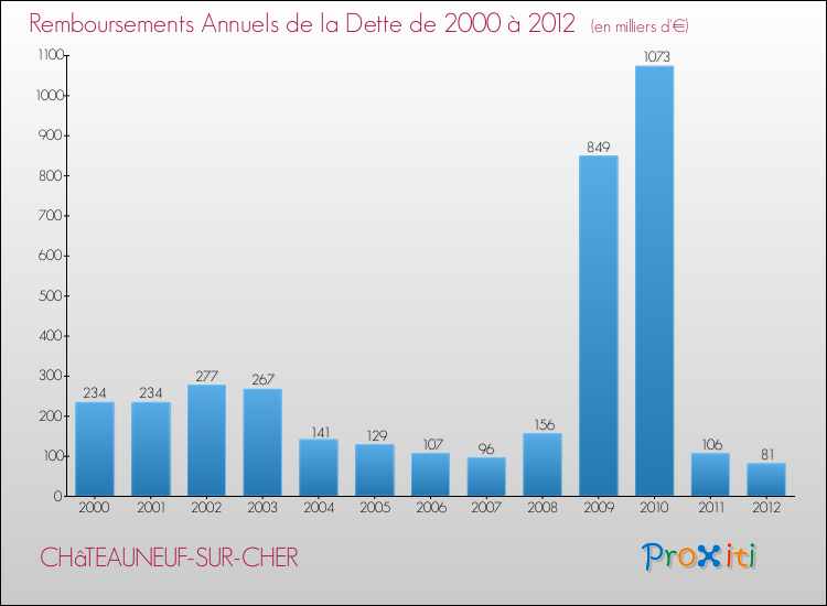Evolution de l'annuité de la dette pour la commune de CHâTEAUNEUF-SUR-CHER de 2000 à 2012 Annuités de la dette pour CHâTEAUNEUF-SUR-CHER de 2000 à 2012
