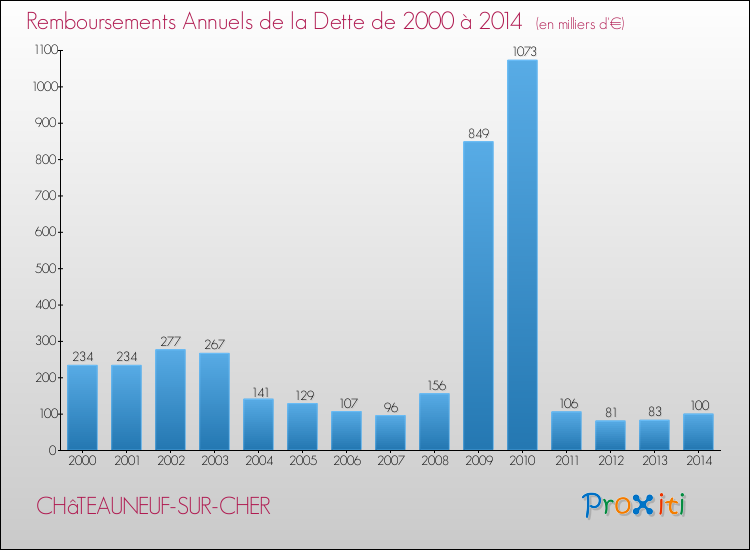 Evolution de l'annuité de la dette pour la commune de CHâTEAUNEUF-SUR-CHER de 2000 à 2014 Annuités de la dette pour CHâTEAUNEUF-SUR-CHER de 2000 à 2014