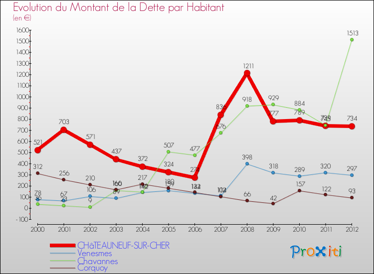 Evolution de la dette par habitant pour la commune de CHâTEAUNEUF-SUR-CHER et les communes proches de 2000 à 2012 Comparaison de la dette par habitant pour CHâTEAUNEUF-SUR-CHER et les communes voisines de 2000 à 2012